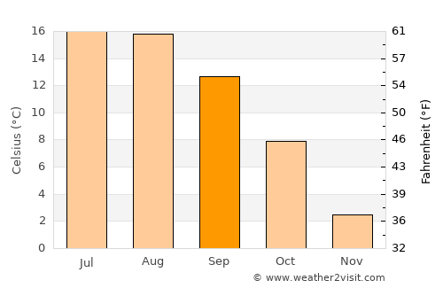 Sâncraiu average temperature in September