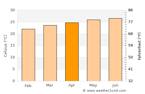 Sancti Spíritus average temperature in April