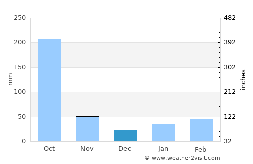 Sancti Spíritus average rain in December