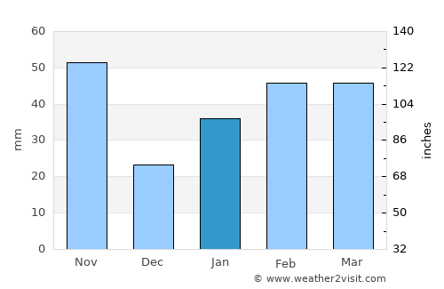 Sancti Spíritus average rain in January