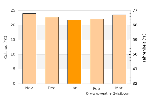 Sancti Spíritus average temperature in January