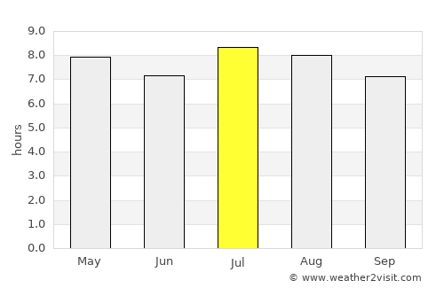 Sancti Spíritus average rain in July