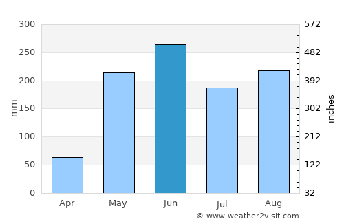 Sancti Spíritus average rain in June