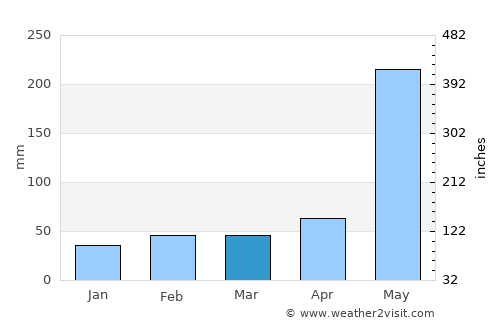 Sancti Spíritus average rain in March