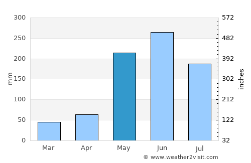 Sancti Spíritus average rain in May