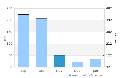 Sancti Spíritus average rain in November