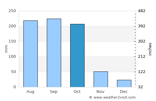 Sancti Spíritus average rain in October