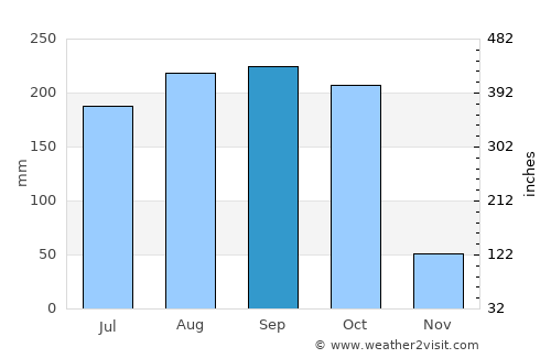 Sancti Spíritus average rain in September