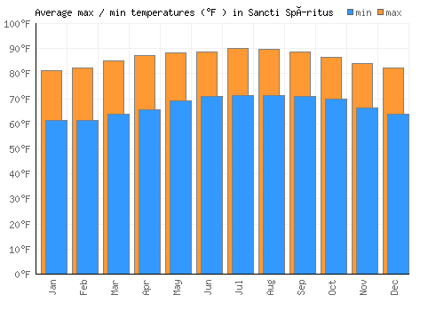 Sancti Spíritus average minimum / maximum temperatures (Fahrenheit)