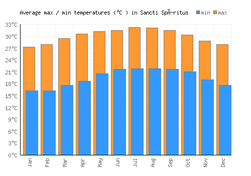 Sancti Spíritus average minimum / maximum temperatures (Celsius)