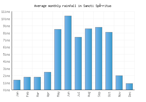 Sancti Spíritus monthly rainfall chart (inches)