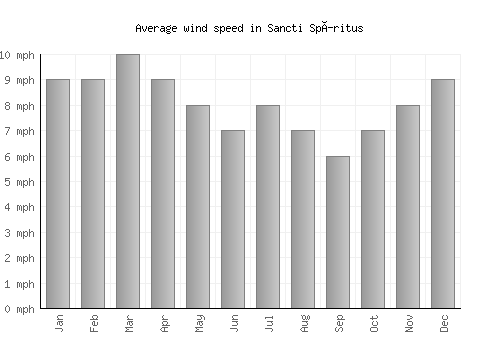 Sancti Spíritus average winspeed by month (mph)