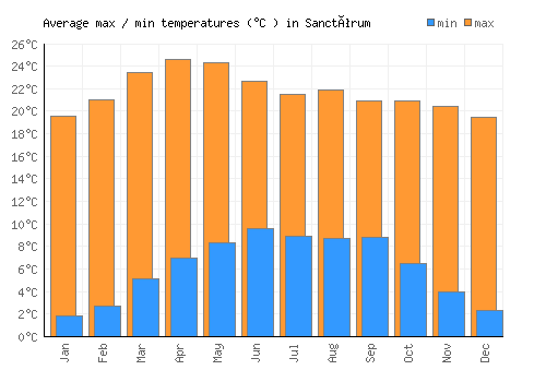 Sanctórum average minimum / maximum temperatures (Celsius)