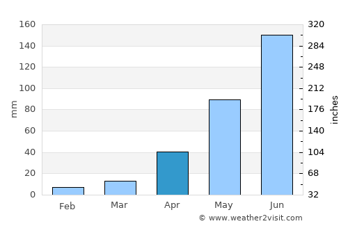 Sanctórum average rain in April