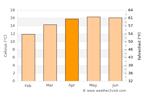 Sanctórum average temperature in April