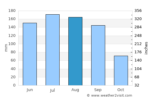 Sanctórum average rain in August