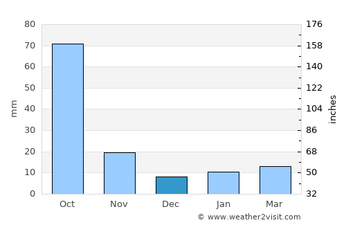 Sanctórum average rain in December