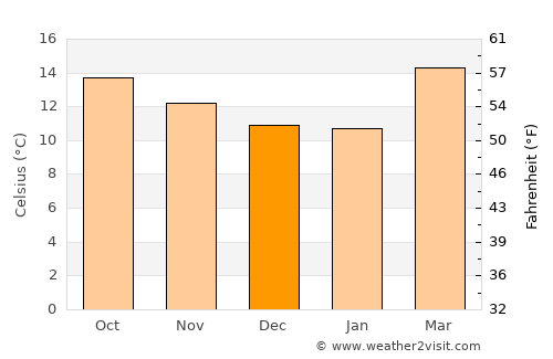 Sanctórum average temperature in December