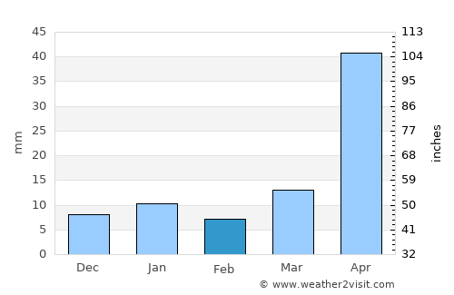 Sanctórum average rain in February