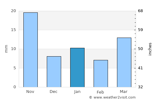 Sanctórum average rain in January
