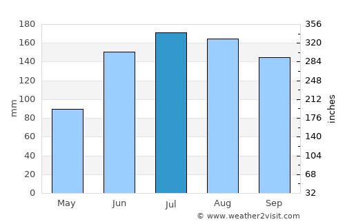Sanctórum average rain in July