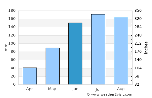 Sanctórum average rain in June