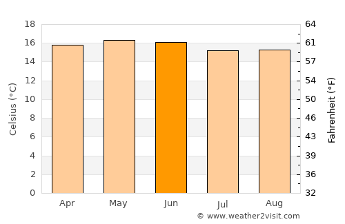 Sanctórum average temperature in June