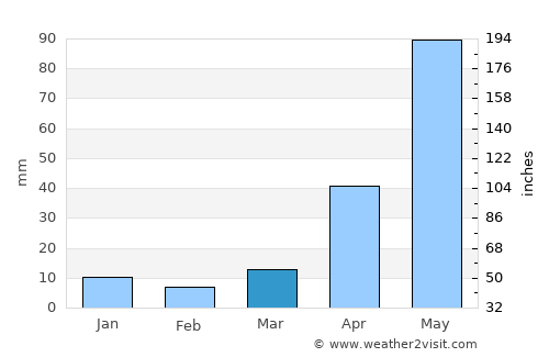 Sanctórum average rain in March