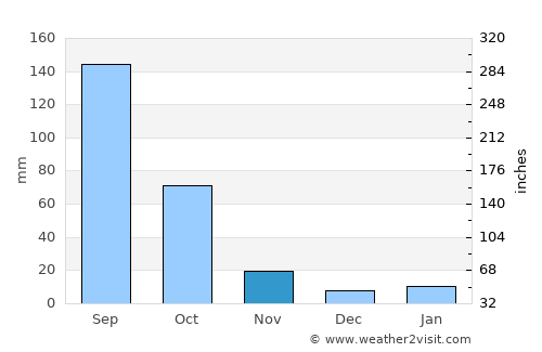 Sanctórum average rain in November