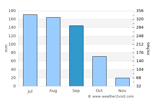 Sanctórum average rain in September