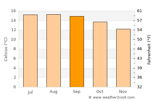 Sanctórum average temperature in September