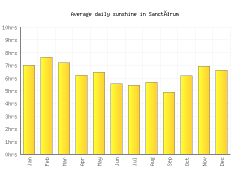 Sanctórum average daily sunshine chart