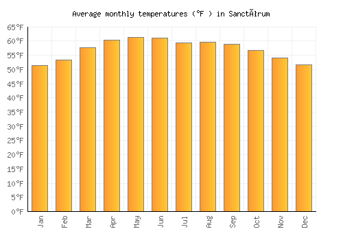 Sanctórum average temperature chart (Fahrenheit)