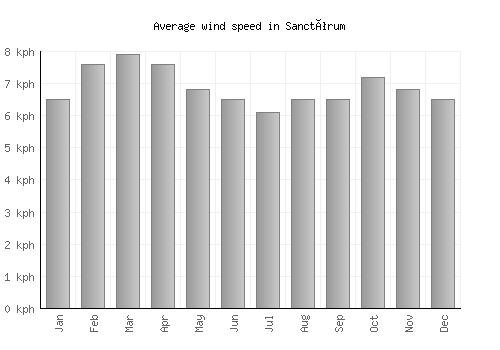 Sanctórum average winspeed by month (km/h)