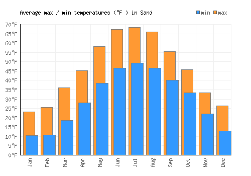 Sand average minimum / maximum temperatures (Fahrenheit)