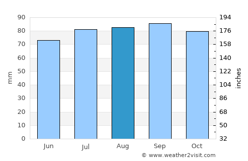 Sand average rain in August