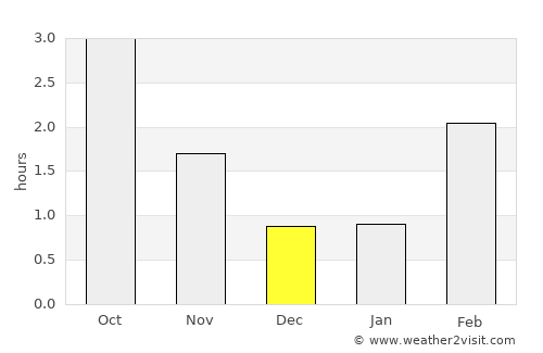 Sand average rain in December