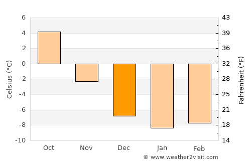 Sand average temperature in December