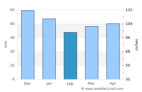 Sand average rain in February