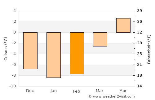Sand average temperature in February