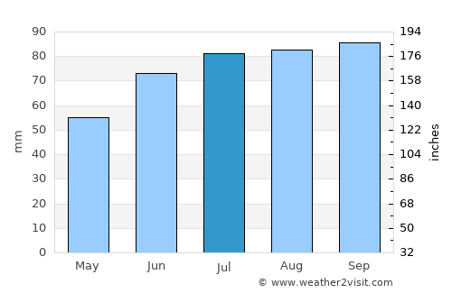 Sand average rain in July