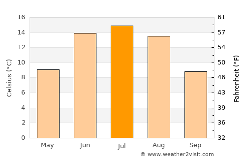 Sand average temperature in July
