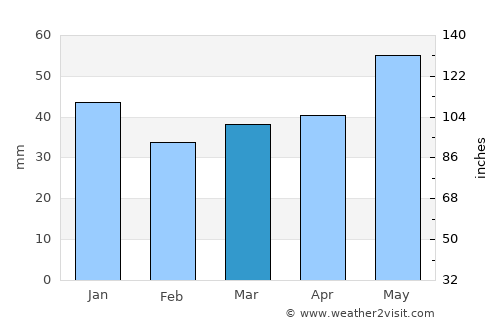 Sand average rain in March