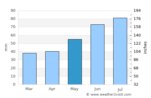 Sand average rain in May