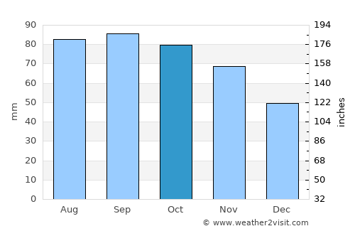 Sand average rain in October
