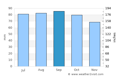 Sand average rain in September