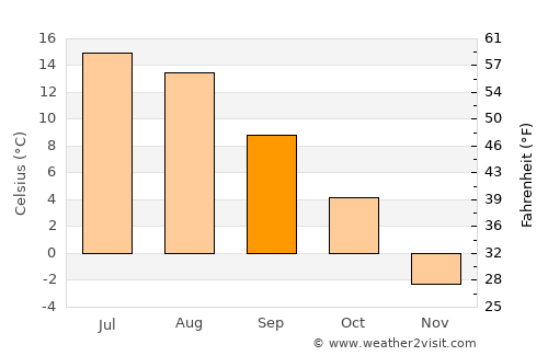Sand average temperature in September