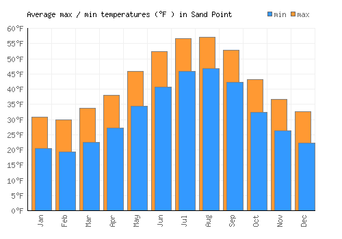 Sand Point average minimum / maximum temperatures (Fahrenheit)