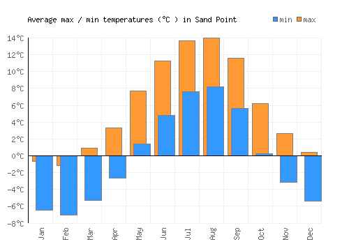 Sand Point average minimum / maximum temperatures (Celsius)