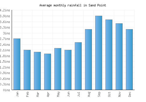 Sand Point monthly rainfall chart (inches)
